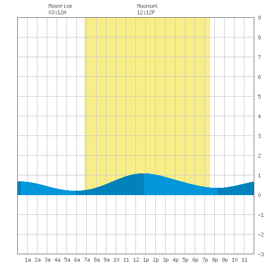 Brewer Point tide chart for Tuesday, April 2, 2024