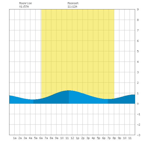 Brewer Point tide chart for Tuesday, April 30, 2024