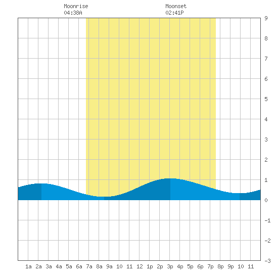 Brewer Point tide chart for Thursday, April 4, 2024