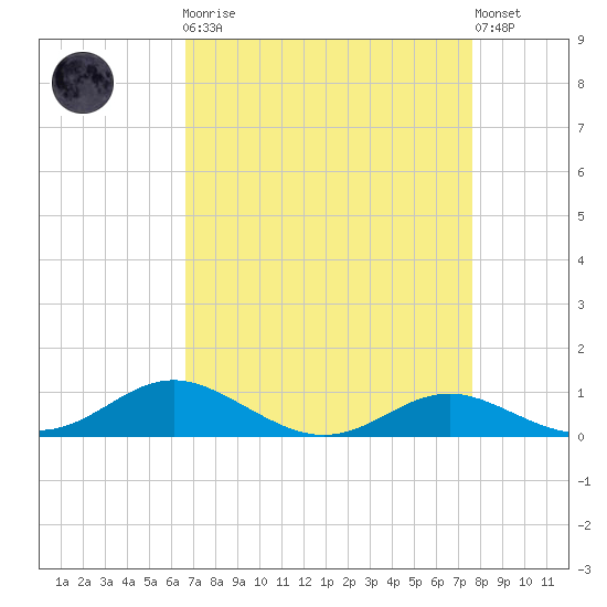 Brewer Point tide chart for Monday, April 8, 2024