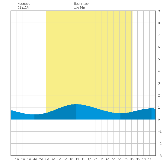 Brewer Point tide chart for Monday, May 13, 2024