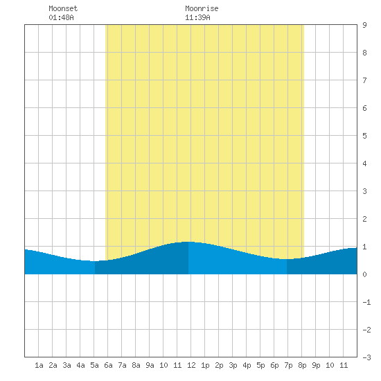Brewer Point tide chart for Tuesday, May 14, 2024