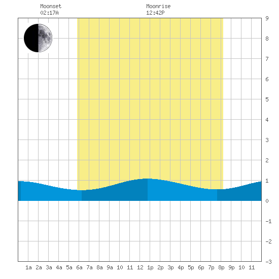 Brewer Point tide chart for Wednesday, May 15, 2024
