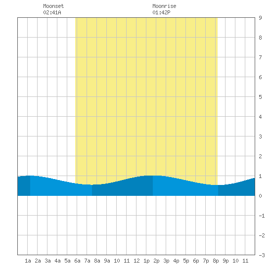 Brewer Point tide chart for Thursday, May 16, 2024
