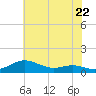 Brewer Point tide chart for Wednesday, May 22, 2024