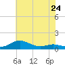 Brewer Point tide chart for Friday, May 24, 2024
