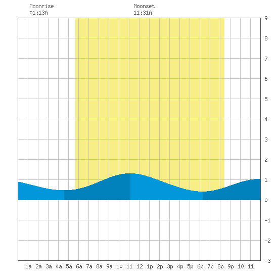 Brewer Point tide chart for Wednesday, May 29, 2024