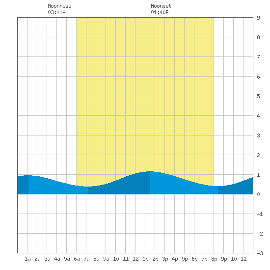 Brewer Point tide chart for Thursday, May 2, 2024