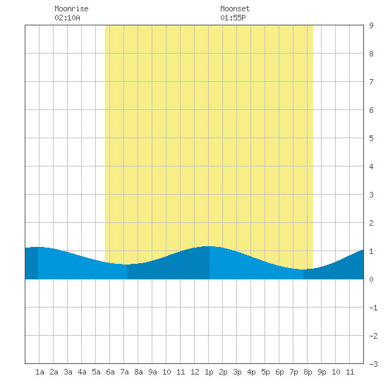 Brewer Point tide chart for Friday, May 31, 2024
