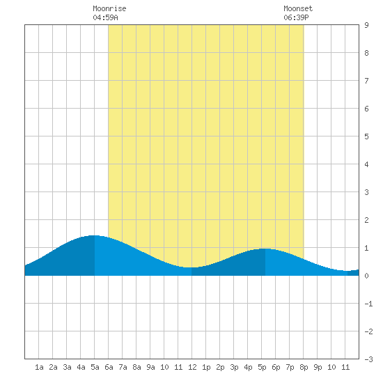 Brewer Point tide chart for Monday, May 6, 2024