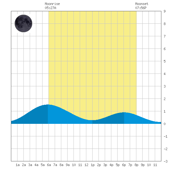 Brewer Point tide chart for Tuesday, May 7, 2024