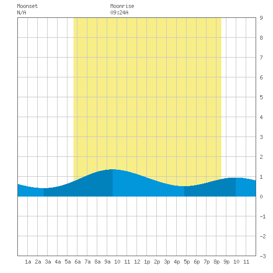 Brewer Point tide chart for Monday, June 10, 2024