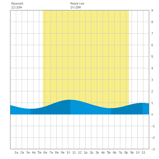 Brewer Point tide chart for Tuesday, June 11, 2024