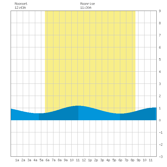 Brewer Point tide chart for Wednesday, June 12, 2024