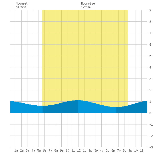Brewer Point tide chart for Thursday, June 13, 2024