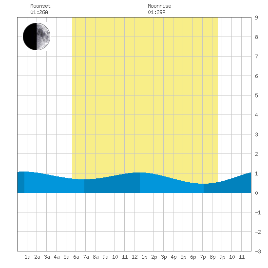 Brewer Point tide chart for Friday, June 14, 2024