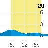 Brewer Point tide chart for Thursday, June 20, 2024