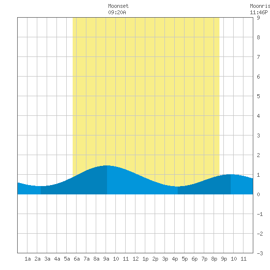 Brewer Point tide chart for Tuesday, June 25, 2024