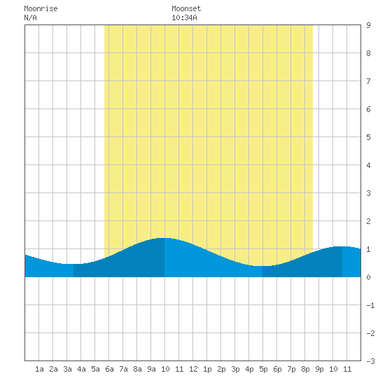 Brewer Point tide chart for Wednesday, June 26, 2024