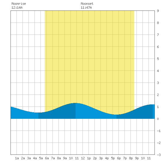 Brewer Point tide chart for Thursday, June 27, 2024