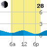 Brewer Point tide chart for Friday, June 28, 2024