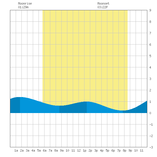 Brewer Point tide chart for Sunday, June 30, 2024