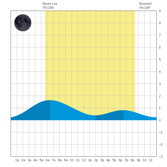 Brewer Point tide chart for Thursday, June 6, 2024