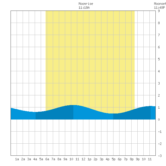 Brewer Point tide chart for Thursday, July 11, 2024