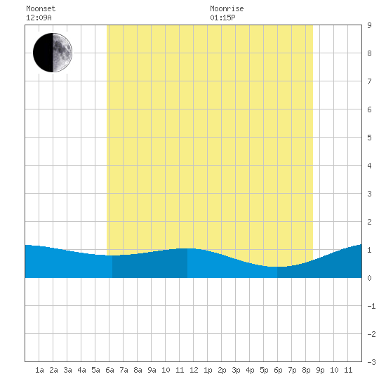 Brewer Point tide chart for Saturday, July 13, 2024