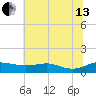 Brewer Point tide chart for Saturday, July 13, 2024