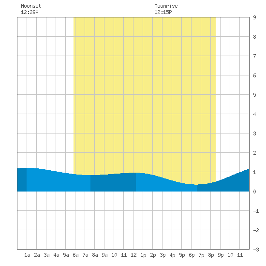 Brewer Point tide chart for Sunday, July 14, 2024