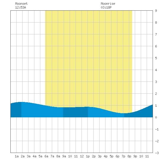 Brewer Point tide chart for Monday, July 15, 2024