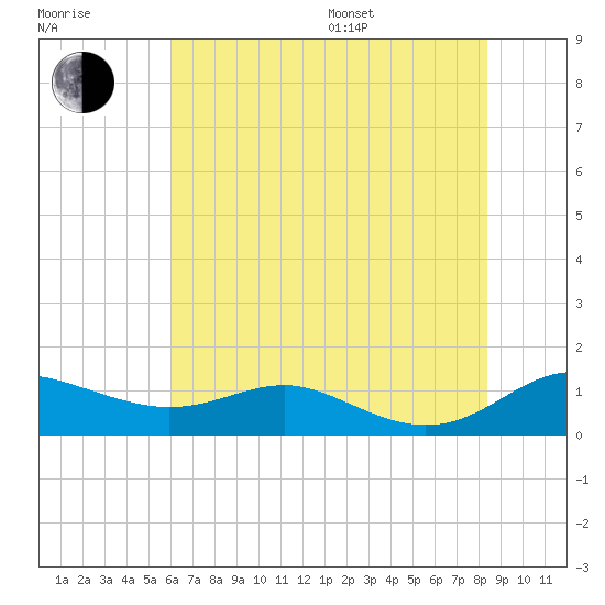 Brewer Point tide chart for Saturday, July 27, 2024