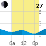 Brewer Point tide chart for Saturday, July 27, 2024