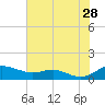 Brewer Point tide chart for Sunday, July 28, 2024