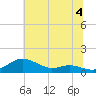 Brewer Point tide chart for Thursday, July 4, 2024