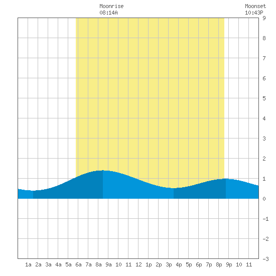 Brewer Point tide chart for Monday, July 8, 2024