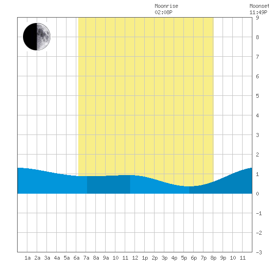 Brewer Point tide chart for Monday, August 12, 2024