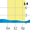 Brewer Point tide chart for Wednesday, August 14, 2024