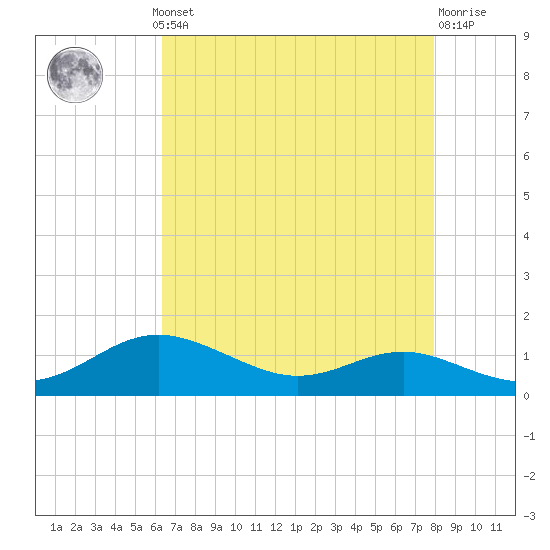 Brewer Point tide chart for Monday, August 19, 2024