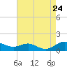 Brewer Point tide chart for Saturday, August 24, 2024