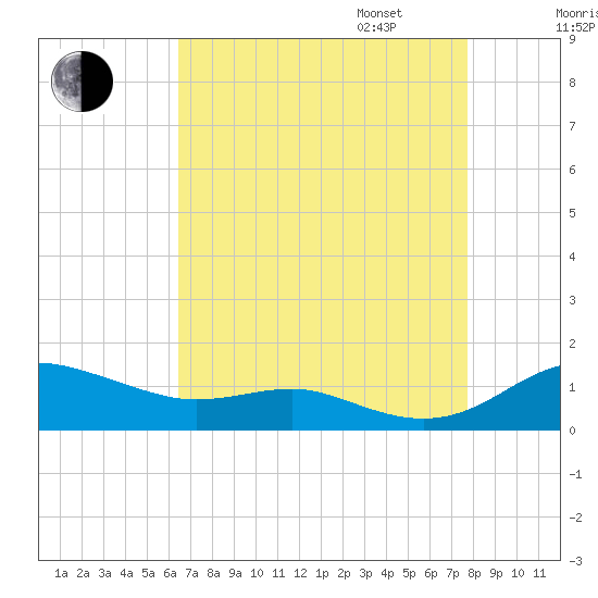 Brewer Point tide chart for Monday, August 26, 2024