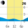 Brewer Point tide chart for Monday, August 26, 2024