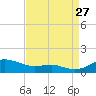 Brewer Point tide chart for Tuesday, August 27, 2024