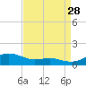 Brewer Point tide chart for Wednesday, August 28, 2024