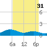 Brewer Point tide chart for Saturday, August 31, 2024