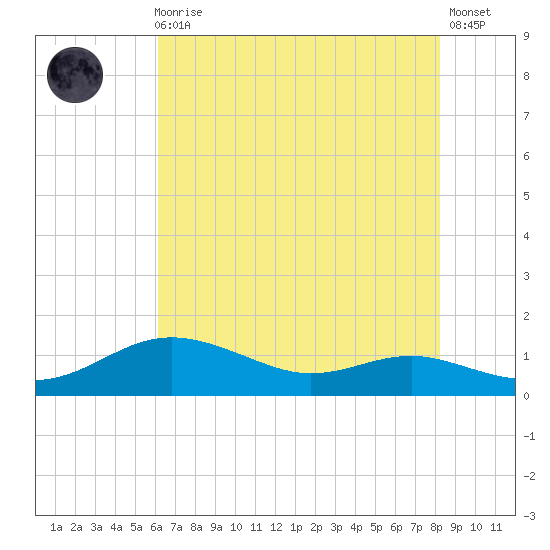 Brewer Point tide chart for Sunday, August 4, 2024