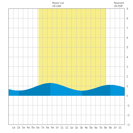 Brewer Point tide chart for Wednesday, August 7, 2024