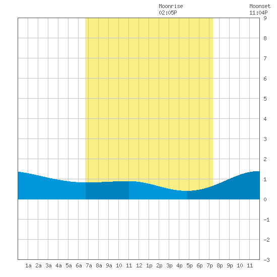Brewer Point tide chart for Tuesday, September 10, 2024