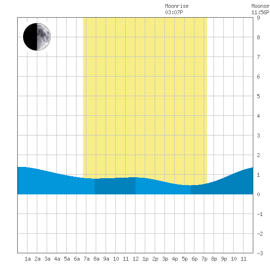 Brewer Point tide chart for Wednesday, September 11, 2024